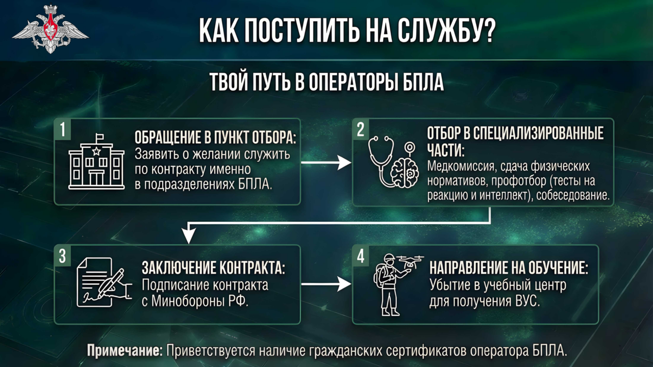 Вооруженные Силы Российской Федерации: служба в эру беспилотных систем